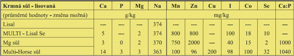 Tabulka složení soli